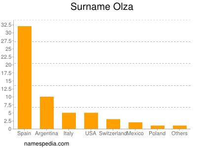 Surname Olza
