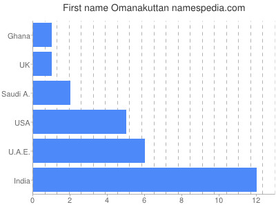 Given name Omanakuttan