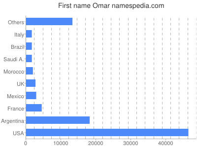 Given name Omar