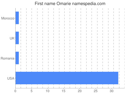 Given name Omarie