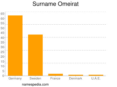 Surname Omeirat