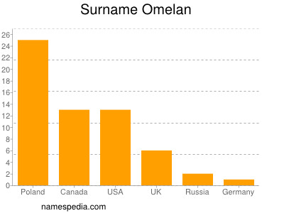 Surname Omelan