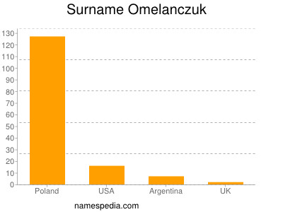 Surname Omelanczuk