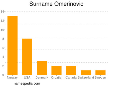 Surname Omerinovic