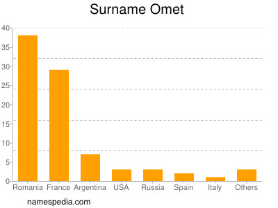 Surname Omet