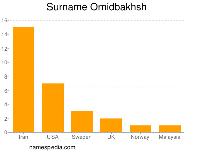 Surname Omidbakhsh