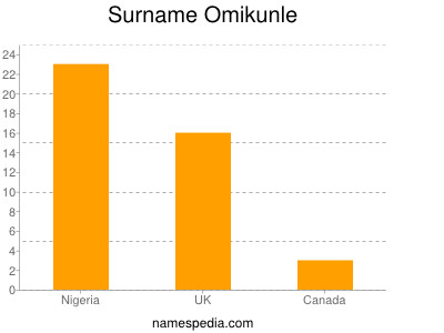 Surname Omikunle