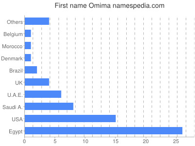 Given name Omima
