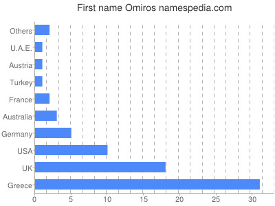 Given name Omiros