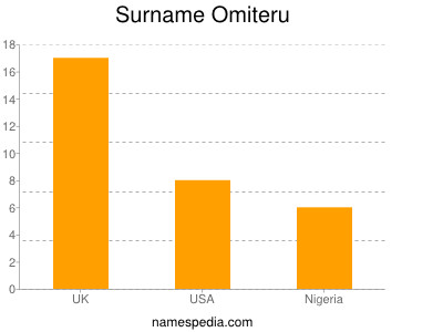 Surname Omiteru