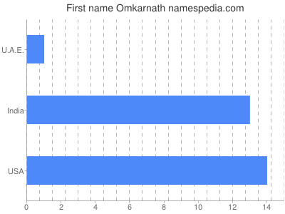 Given name Omkarnath