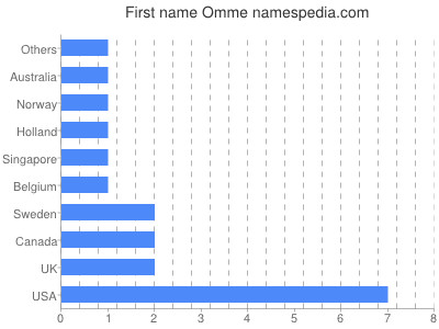 Given name Omme