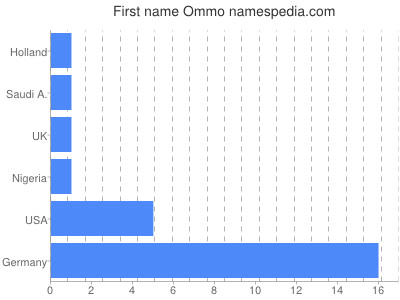 Given name Ommo