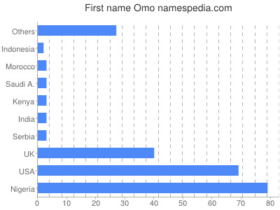 Given name Omo