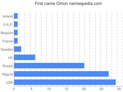 Given name Omon
