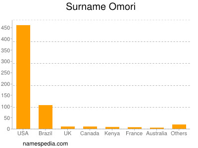 Surname Omori