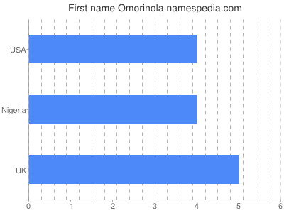 Given name Omorinola