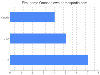 Given name Omoshalewa