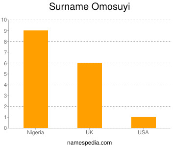 Surname Omosuyi