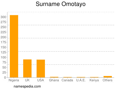 Surname Omotayo