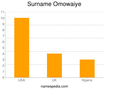 Surname Omowaiye