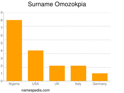 Surname Omozokpia