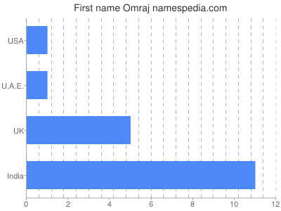 Given name Omraj