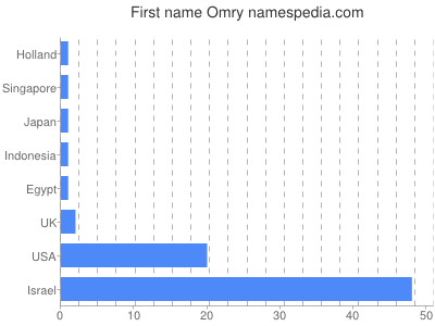 Given name Omry