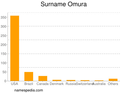 Surname Omura
