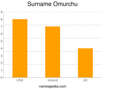 Surname Omurchu