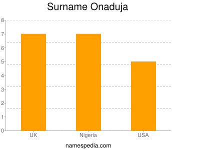 Surname Onaduja