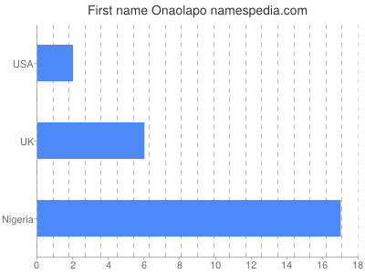 Given name Onaolapo