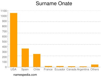 Surname Onate