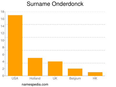 Surname Onderdonck