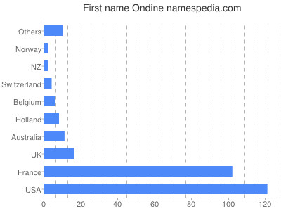 Given name Ondine