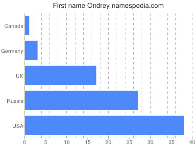 Given name Ondrey