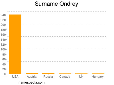 Surname Ondrey