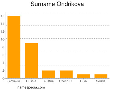 Surname Ondrikova
