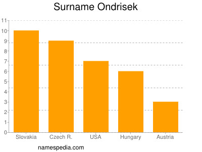Surname Ondrisek
