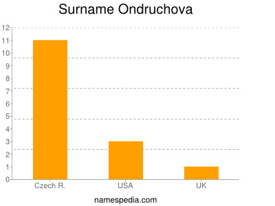 Surname Ondruchova