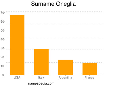 Surname Oneglia
