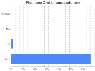Given name Oneide