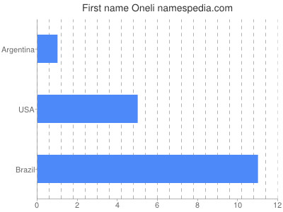 Given name Oneli