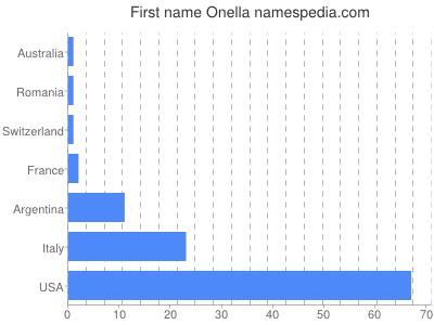 Given name Onella