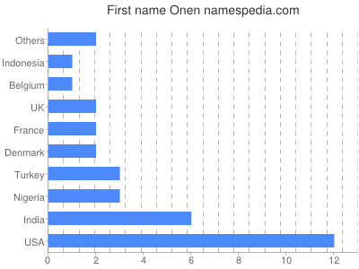 Given name Onen