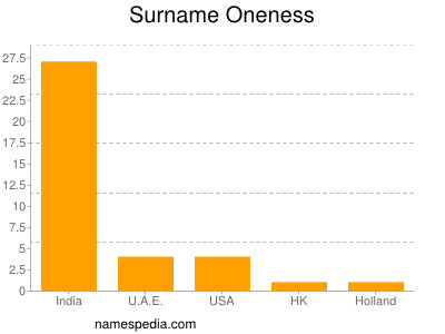 Surname Oneness