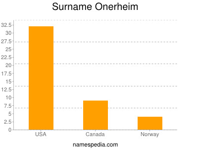 Surname Onerheim