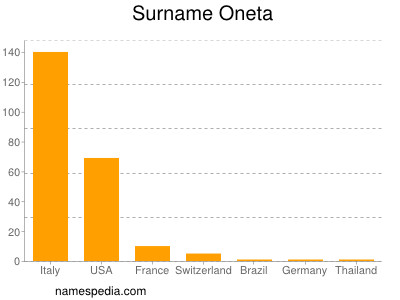 Surname Oneta