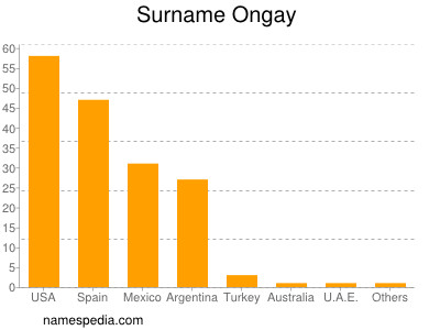 Surname Ongay