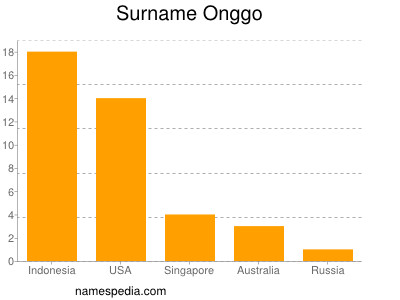 Surname Onggo